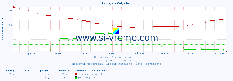 POVPREČJE :: Savinja - Celje brv :: temperatura | pretok | višina :: zadnji dan / 5 minut.