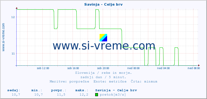 POVPREČJE :: Savinja - Celje brv :: temperatura | pretok | višina :: zadnji dan / 5 minut.