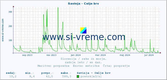 POVPREČJE :: Savinja - Celje brv :: temperatura | pretok | višina :: zadnje leto / en dan.