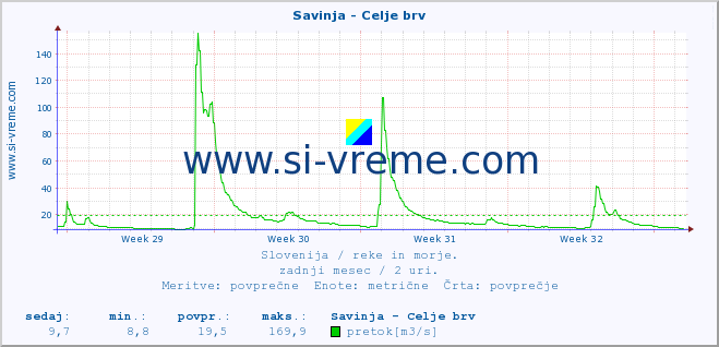 POVPREČJE :: Savinja - Celje brv :: temperatura | pretok | višina :: zadnji mesec / 2 uri.