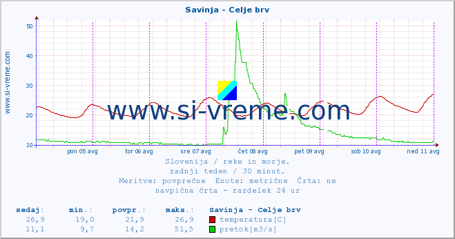 POVPREČJE :: Savinja - Celje brv :: temperatura | pretok | višina :: zadnji teden / 30 minut.