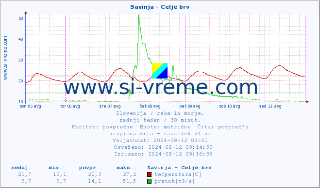 POVPREČJE :: Savinja - Celje brv :: temperatura | pretok | višina :: zadnji teden / 30 minut.