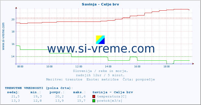 POVPREČJE :: Savinja - Celje brv :: temperatura | pretok | višina :: zadnji dan / 5 minut.