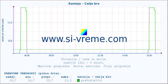 POVPREČJE :: Savinja - Celje brv :: temperatura | pretok | višina :: zadnji dan / 5 minut.