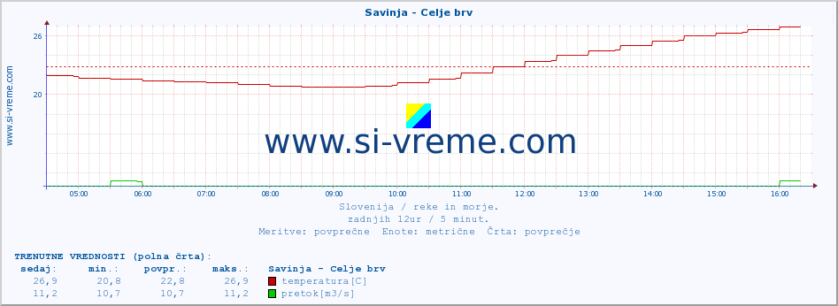 POVPREČJE :: Savinja - Celje brv :: temperatura | pretok | višina :: zadnji dan / 5 minut.