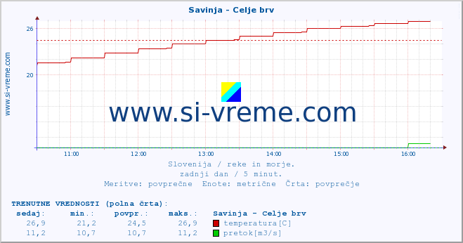 POVPREČJE :: Savinja - Celje brv :: temperatura | pretok | višina :: zadnji dan / 5 minut.