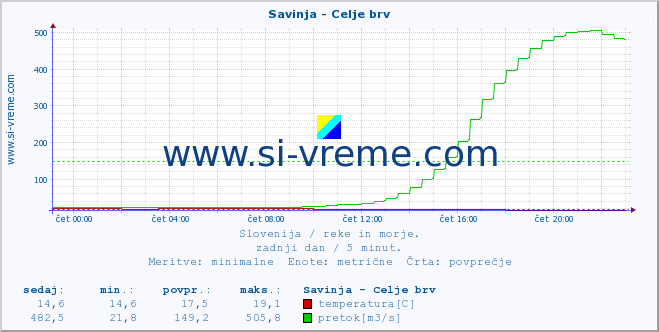 POVPREČJE :: Savinja - Celje brv :: temperatura | pretok | višina :: zadnji dan / 5 minut.