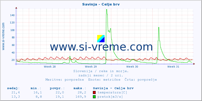 POVPREČJE :: Savinja - Celje brv :: temperatura | pretok | višina :: zadnji mesec / 2 uri.