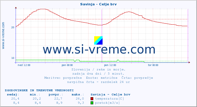 POVPREČJE :: Savinja - Celje brv :: temperatura | pretok | višina :: zadnja dva dni / 5 minut.