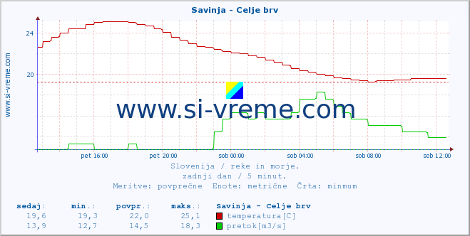 POVPREČJE :: Savinja - Celje brv :: temperatura | pretok | višina :: zadnji dan / 5 minut.