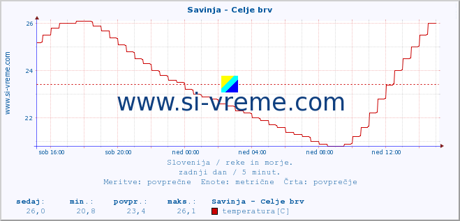 POVPREČJE :: Savinja - Celje brv :: temperatura | pretok | višina :: zadnji dan / 5 minut.