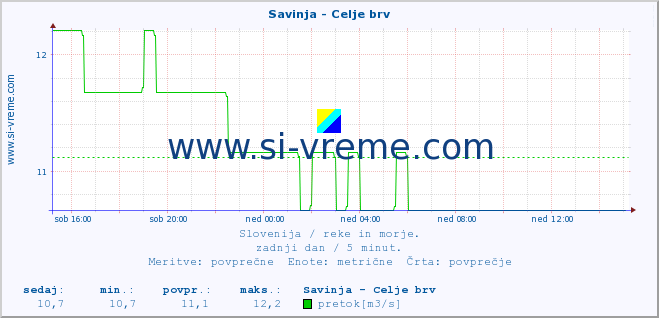 POVPREČJE :: Savinja - Celje brv :: temperatura | pretok | višina :: zadnji dan / 5 minut.