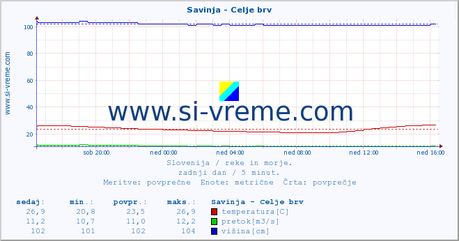 POVPREČJE :: Savinja - Celje brv :: temperatura | pretok | višina :: zadnji dan / 5 minut.