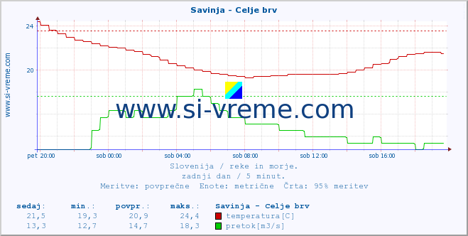 POVPREČJE :: Savinja - Celje brv :: temperatura | pretok | višina :: zadnji dan / 5 minut.