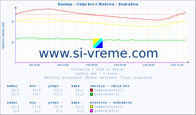 POVPREČJE :: Savinja - Celje brv & Bistrica - Sodražica :: temperatura | pretok | višina :: zadnji dan / 5 minut.