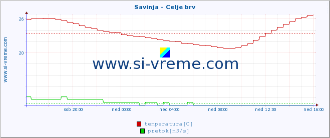 POVPREČJE :: Savinja - Celje brv :: temperatura | pretok | višina :: zadnji dan / 5 minut.