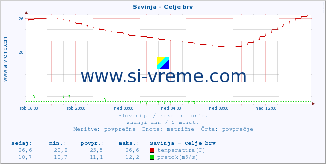 POVPREČJE :: Savinja - Celje brv :: temperatura | pretok | višina :: zadnji dan / 5 minut.