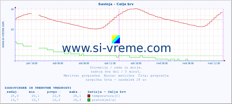 POVPREČJE :: Savinja - Celje brv :: temperatura | pretok | višina :: zadnja dva dni / 5 minut.