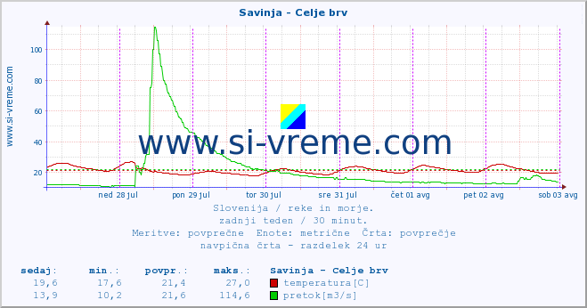 POVPREČJE :: Savinja - Celje brv :: temperatura | pretok | višina :: zadnji teden / 30 minut.