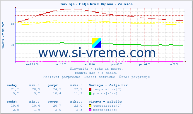 POVPREČJE :: Savinja - Celje brv & Vipava - Zalošče :: temperatura | pretok | višina :: zadnji dan / 5 minut.