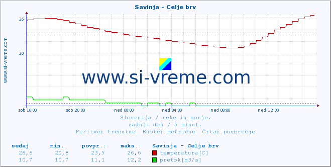 POVPREČJE :: Savinja - Celje brv :: temperatura | pretok | višina :: zadnji dan / 5 minut.