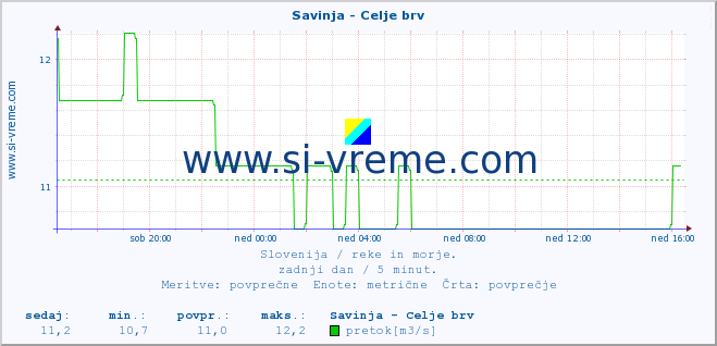 POVPREČJE :: Savinja - Celje brv :: temperatura | pretok | višina :: zadnji dan / 5 minut.