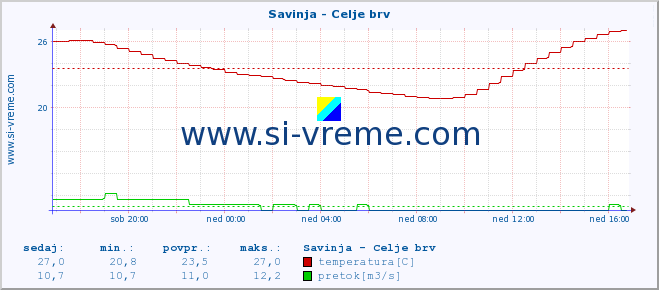 POVPREČJE :: Savinja - Celje brv :: temperatura | pretok | višina :: zadnji dan / 5 minut.