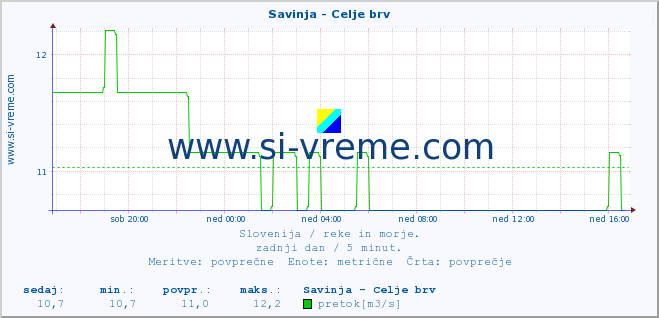 POVPREČJE :: Savinja - Celje brv :: temperatura | pretok | višina :: zadnji dan / 5 minut.