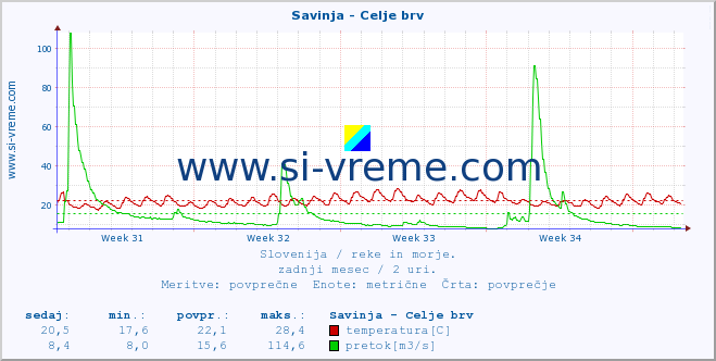 POVPREČJE :: Savinja - Celje brv :: temperatura | pretok | višina :: zadnji mesec / 2 uri.