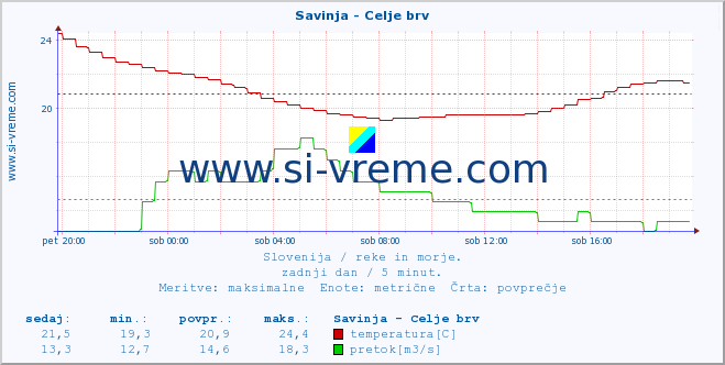 POVPREČJE :: Savinja - Celje brv :: temperatura | pretok | višina :: zadnji dan / 5 minut.