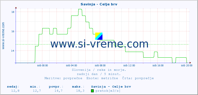 POVPREČJE :: Savinja - Celje brv :: temperatura | pretok | višina :: zadnji dan / 5 minut.