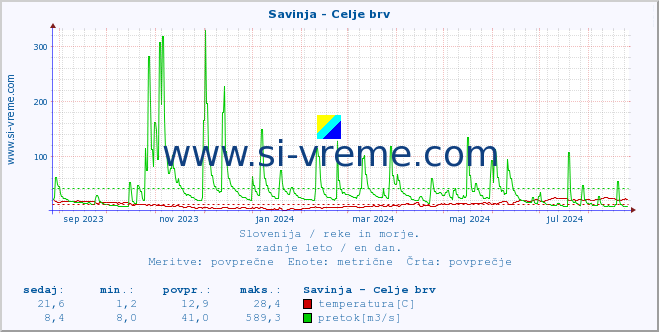 POVPREČJE :: Savinja - Celje brv :: temperatura | pretok | višina :: zadnje leto / en dan.