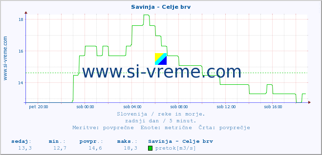 POVPREČJE :: Savinja - Celje brv :: temperatura | pretok | višina :: zadnji dan / 5 minut.