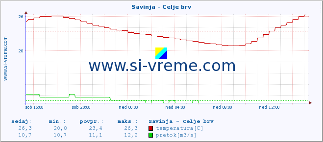 POVPREČJE :: Savinja - Celje brv :: temperatura | pretok | višina :: zadnji dan / 5 minut.