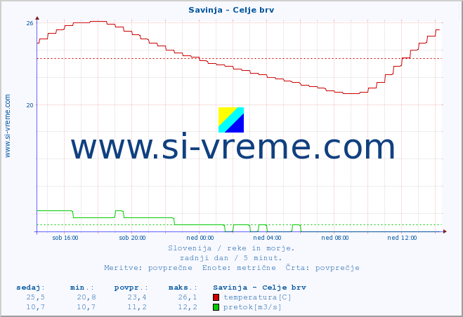 POVPREČJE :: Savinja - Celje brv :: temperatura | pretok | višina :: zadnji dan / 5 minut.