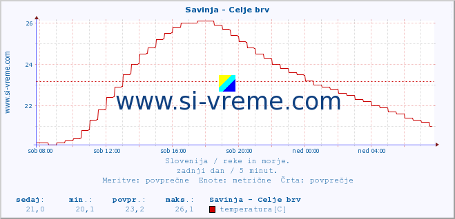 POVPREČJE :: Savinja - Celje brv :: temperatura | pretok | višina :: zadnji dan / 5 minut.