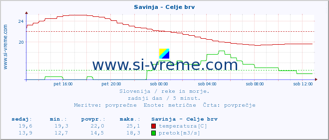 POVPREČJE :: Savinja - Celje brv :: temperatura | pretok | višina :: zadnji dan / 5 minut.