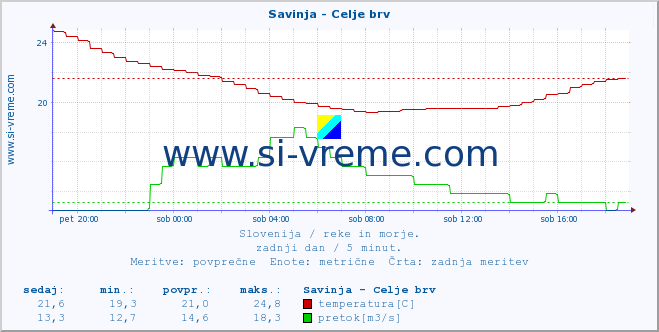 POVPREČJE :: Savinja - Celje brv :: temperatura | pretok | višina :: zadnji dan / 5 minut.