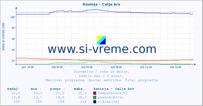 POVPREČJE :: Savinja - Celje brv :: temperatura | pretok | višina :: zadnji dan / 5 minut.