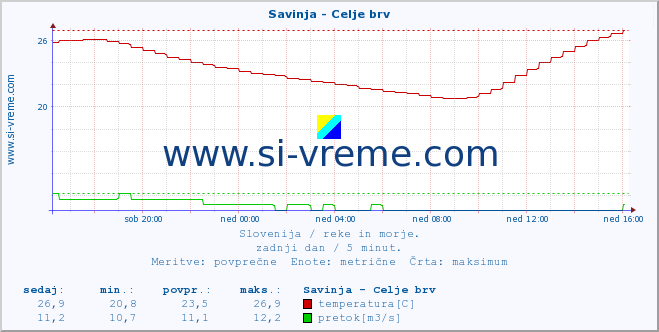 POVPREČJE :: Savinja - Celje brv :: temperatura | pretok | višina :: zadnji dan / 5 minut.