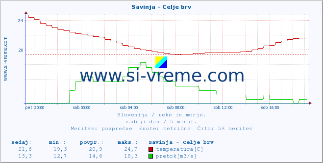 POVPREČJE :: Savinja - Celje brv :: temperatura | pretok | višina :: zadnji dan / 5 minut.