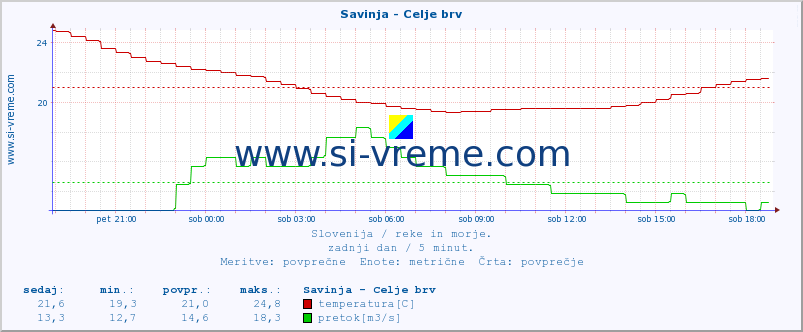 POVPREČJE :: Savinja - Celje brv :: temperatura | pretok | višina :: zadnji dan / 5 minut.