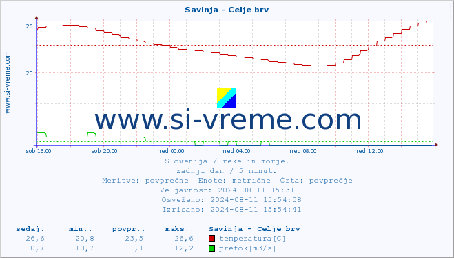 POVPREČJE :: Savinja - Celje brv :: temperatura | pretok | višina :: zadnji dan / 5 minut.