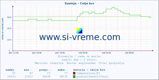 POVPREČJE :: Savinja - Celje brv :: temperatura | pretok | višina :: zadnji dan / 5 minut.