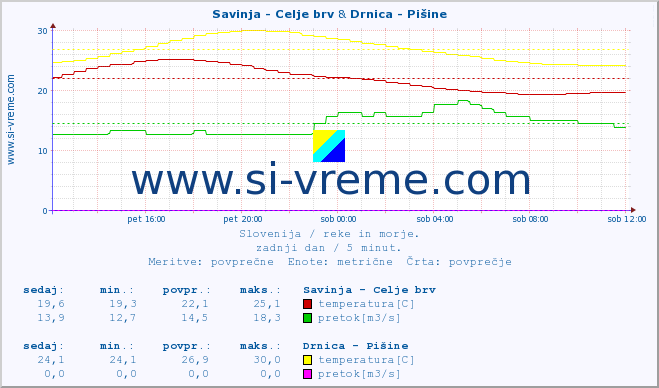 POVPREČJE :: Savinja - Celje brv & Drnica - Pišine :: temperatura | pretok | višina :: zadnji dan / 5 minut.