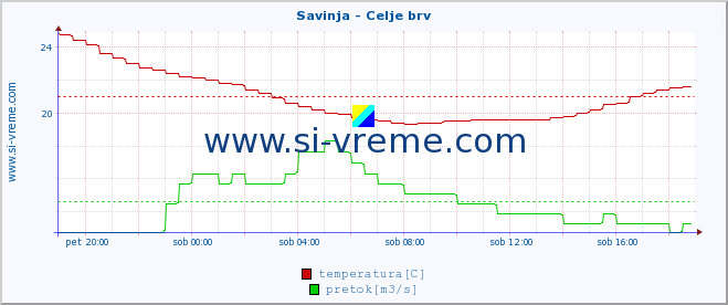 POVPREČJE :: Savinja - Celje brv :: temperatura | pretok | višina :: zadnji dan / 5 minut.