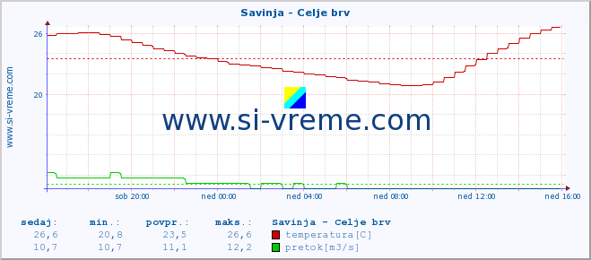 POVPREČJE :: Savinja - Celje brv :: temperatura | pretok | višina :: zadnji dan / 5 minut.