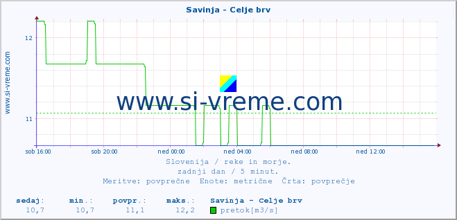 POVPREČJE :: Savinja - Celje brv :: temperatura | pretok | višina :: zadnji dan / 5 minut.