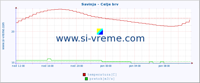 POVPREČJE :: Savinja - Celje brv :: temperatura | pretok | višina :: zadnji dan / 5 minut.