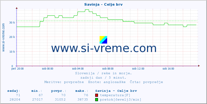 POVPREČJE :: Savinja - Celje brv :: temperatura | pretok | višina :: zadnji dan / 5 minut.